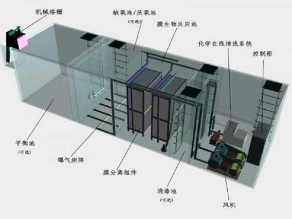 阿克苏一体化污水处理设备工作原理的流程图